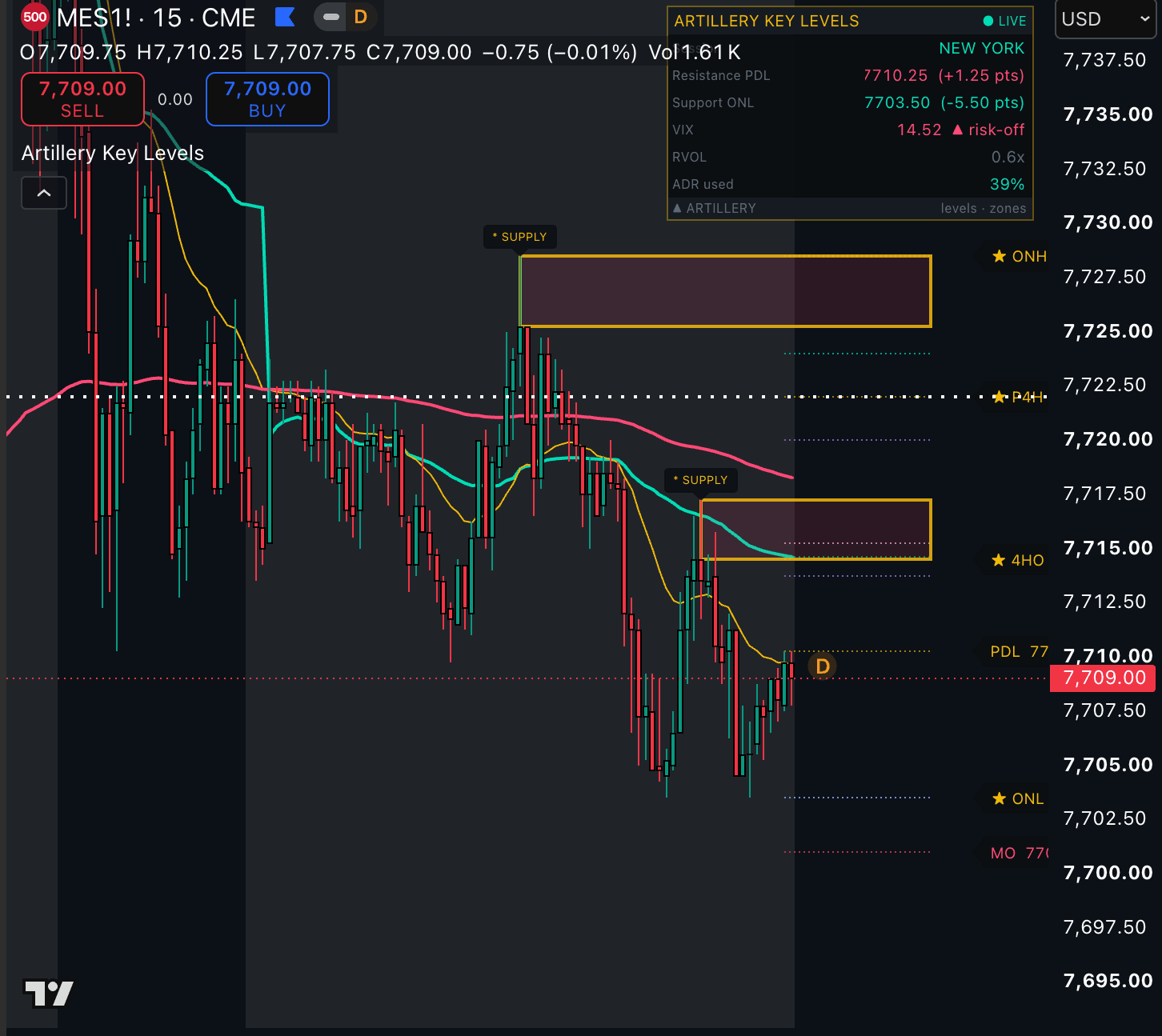 Artillery Key Levels on an MES 15-minute chart: two supply zones drawn with the session structure map — labeled levels for the overnight high and low, prior-day low, prior 4-hour levels and the monthly open, several marked with gold stars where confluences stack — plus the live dashboard showing session, support and resistance distances, VIX, relative volume and ADR used