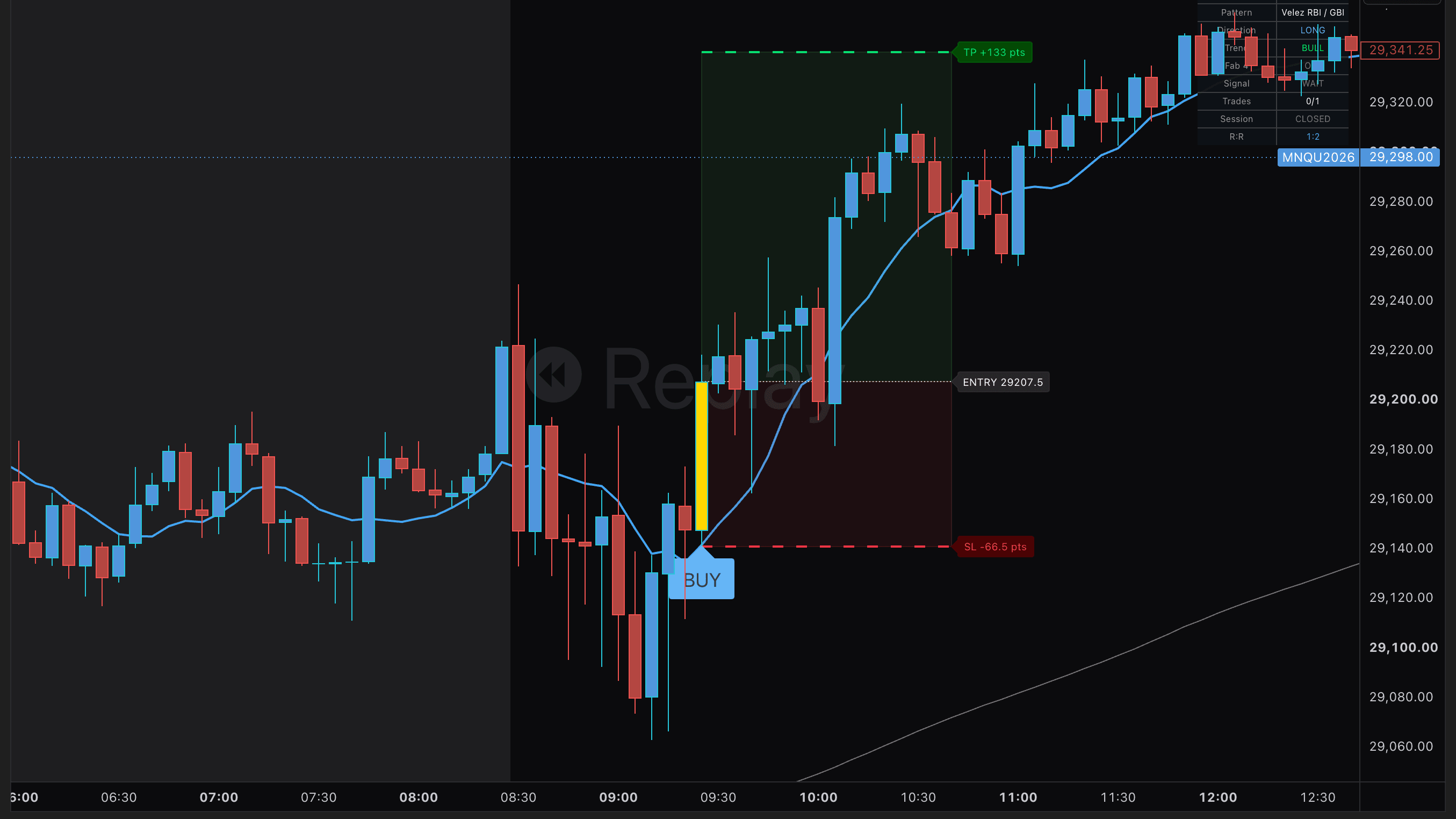 El Maestro reversal indicator on an MNQ 5-minute chart: a Velez RBI/GBI BUY entry with the entry price, stop-loss and take-profit levels drawn, and the take-profit target reached