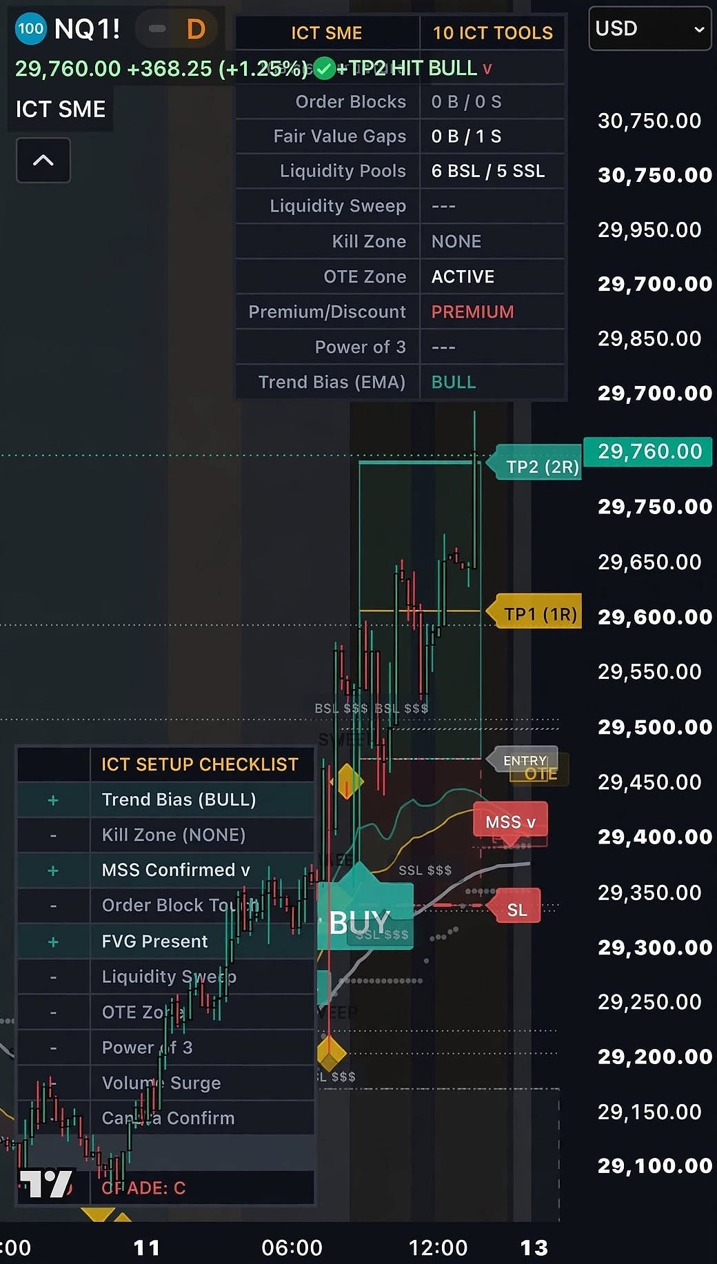 ICT Smart Money Elite on an NQ futures chart showing the 10 ICT tools dashboard, the ICT setup checklist with a grade, a BUY signal, and projected SL, TP1 and TP2 levels