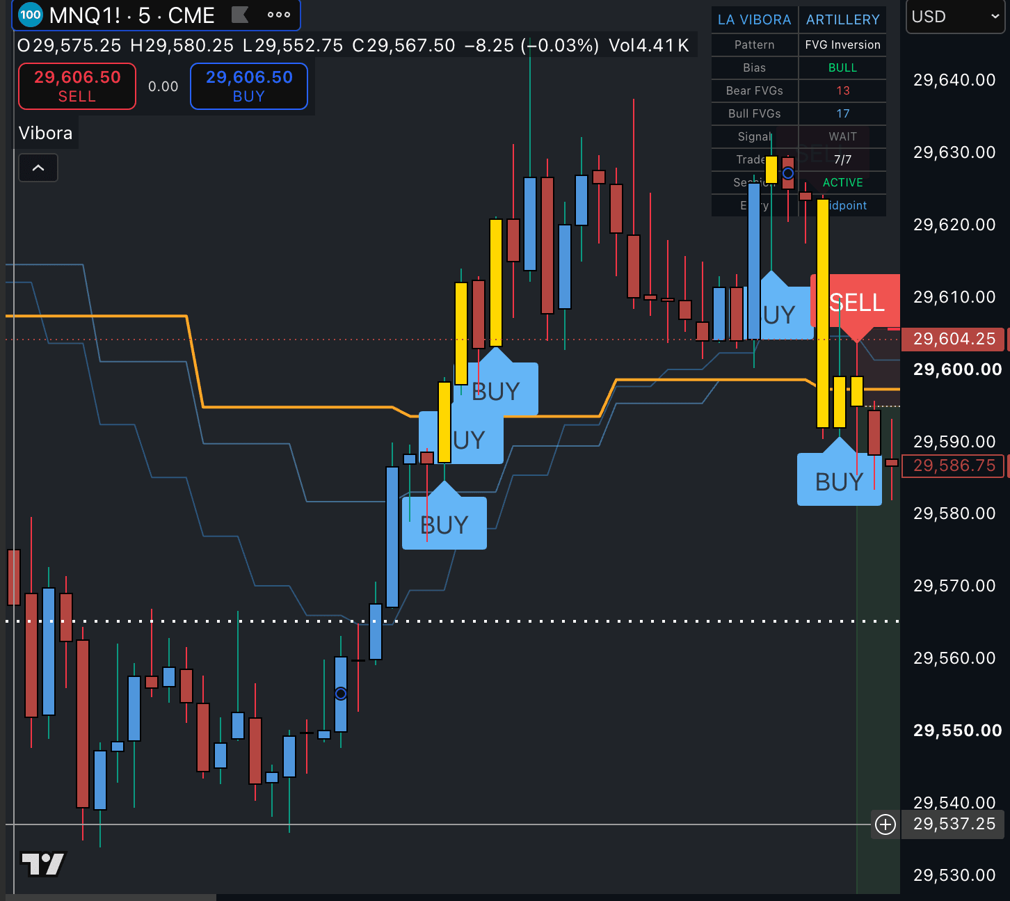 La Vibora on an MNQ 5-minute chart during the NY morning: stacked BUY signals printed at the session low ahead of a strong upward move, a later SELL near the high, EMA bias lines and the live dashboard showing FVG inversion pattern, bias and trade count
