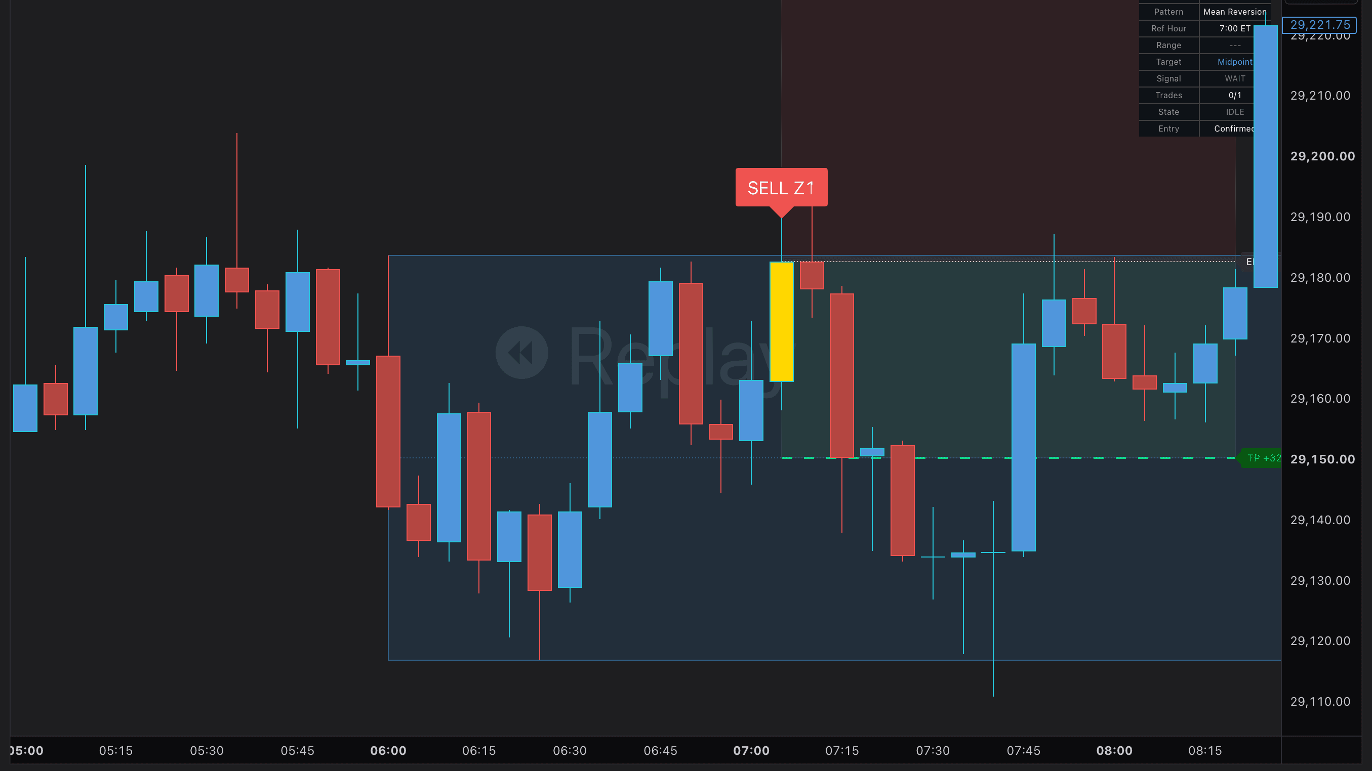 Luquillo mean-reversion indicator on an MNQ 5-minute chart: the 7:00 AM ET reference range with a SELL signal reverting to the midpoint target and SL/TP levels shown