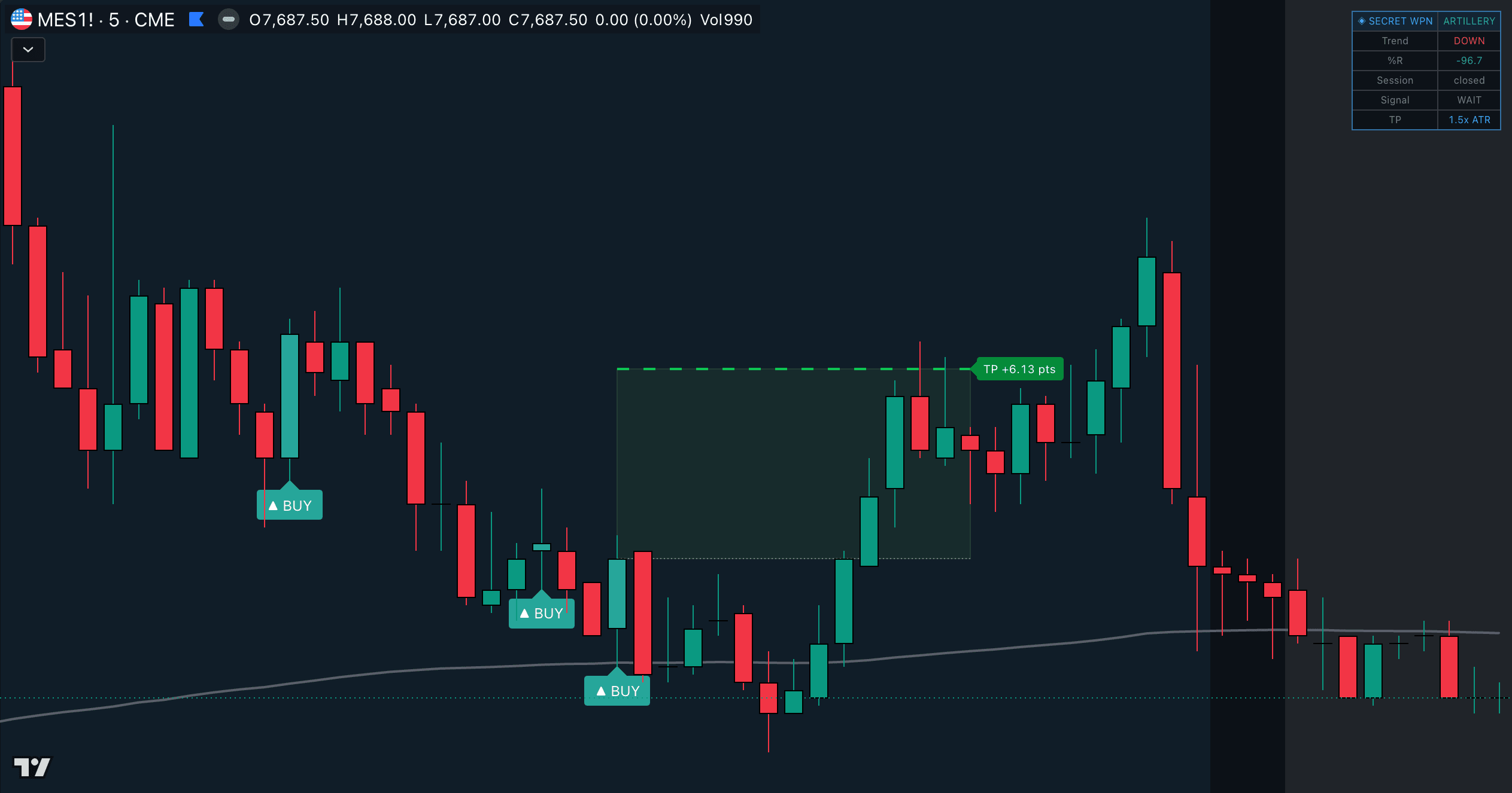 Secret Weapon on an MES 5-minute chart: three historical BUY signals with the ATR-based take-profit zone drawn and the TP +6.13 pts label reached, alongside the live dashboard showing trend, Williams %R, session and signal state